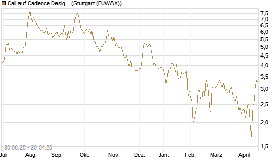 Call auf Cadence Design [J.P. Morgan Structured Products B.V.] Chart