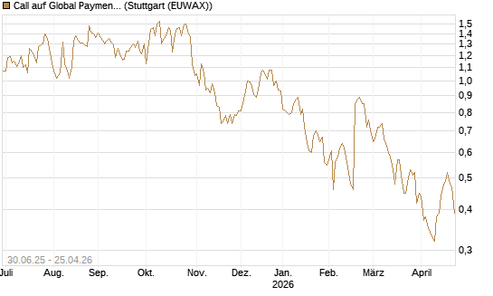 Call auf Global Payments [J.P. Morgan Structured Products B.V.] Chart