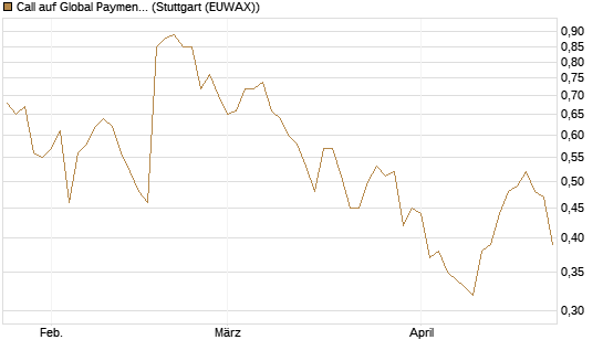 Call auf Global Payments [J.P. Morgan Structured Products B.V.] Chart