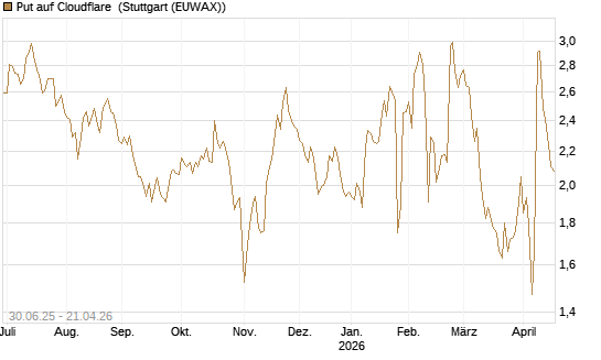 Put auf Cloudflare [J.P. Morgan Structured Products B.V.] Chart