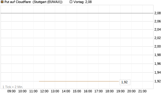 Put auf Cloudflare [J.P. Morgan Structured Products B.V.] Chart