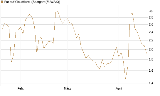 Put auf Cloudflare [J.P. Morgan Structured Products B.V.] Chart