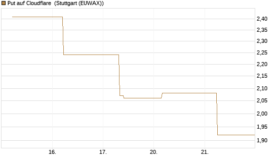 Put auf Cloudflare [J.P. Morgan Structured Products B.V.] Chart