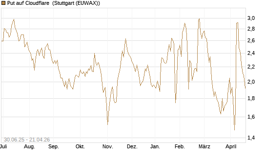 Put auf Cloudflare [J.P. Morgan Structured Products B.V.] Chart