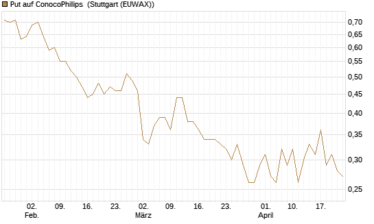 Put auf ConocoPhillips [J.P. Morgan Structured Products B.V.] Chart