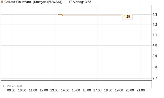 Call auf Cloudflare [J.P. Morgan Structured Products B.V.] Chart