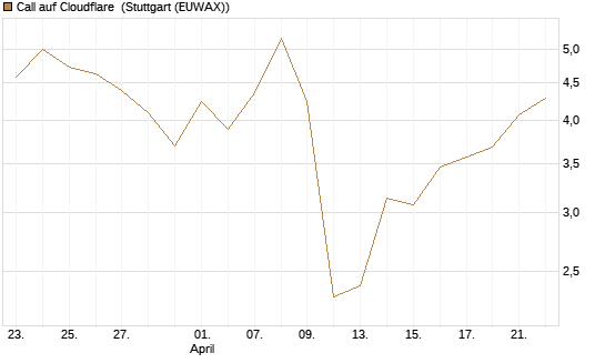 Call auf Cloudflare [J.P. Morgan Structured Products B.V.] Chart