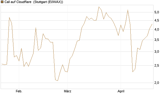 Call auf Cloudflare [J.P. Morgan Structured Products B.V.] Chart