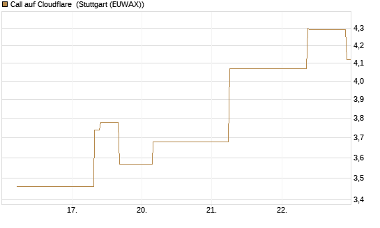 Call auf Cloudflare [J.P. Morgan Structured Products B.V.] Chart