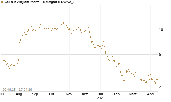 Call auf Alnylam Pharmaceuticals [J.P. Morgan Structured Products B.V.] Chart