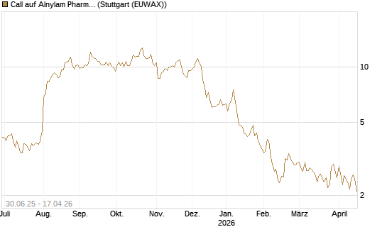 Call auf Alnylam Pharmaceuticals [J.P. Morgan Structured Products B.V.] Chart