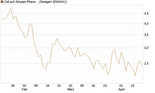 Call auf Alnylam Pharmaceuticals [J.P. Morgan Structured Products B.V.] Chart