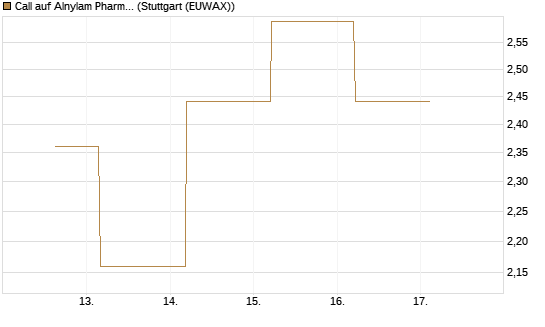 Call auf Alnylam Pharmaceuticals [J.P. Morgan Structured Products B.V.] Chart