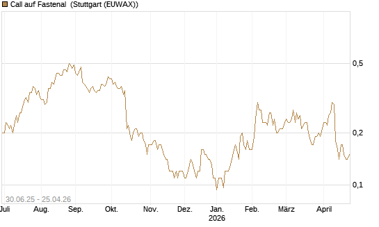 Call auf Fastenal [J.P. Morgan Structured Products B.V.] Chart