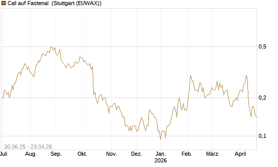 Call auf Fastenal [J.P. Morgan Structured Products B.V.] Chart