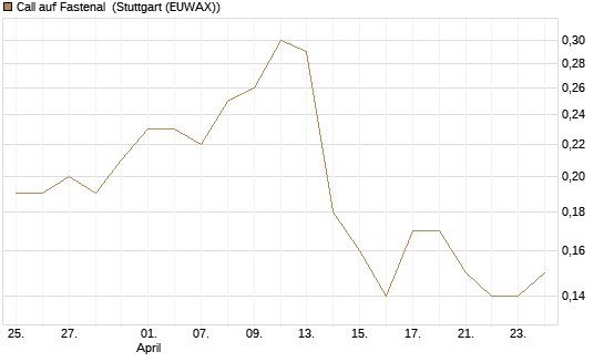 Call auf Fastenal [J.P. Morgan Structured Products B.V.] Chart