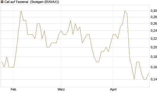 Call auf Fastenal [J.P. Morgan Structured Products B.V.] Chart