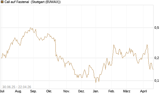 Call auf Fastenal [J.P. Morgan Structured Products B.V.] Chart