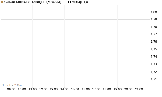 Call auf DoorDash [J.P. Morgan Structured Products B.V.] Chart