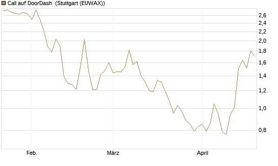 Call auf DoorDash [J.P. Morgan Structured Products B.V.] Chart