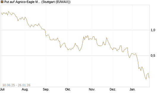 Put auf Agnico-Eagle Mines [J.P. Morgan Structured Products B.V.] Chart