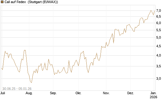 Call auf Fedex [J.P. Morgan Structured Products B.V.] Chart
