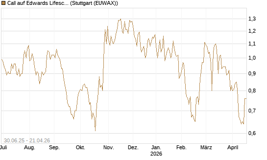 Call auf Edwards Lifesciences Corp [J.P. Morgan Structured Products B.V.] Chart