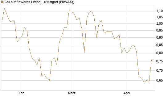 Call auf Edwards Lifesciences Corp [J.P. Morgan Structured Products B.V.] Chart