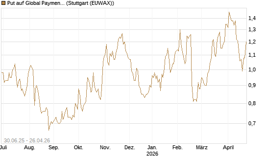 Put auf Global Payments [J.P. Morgan Structured Products B.V.] Chart