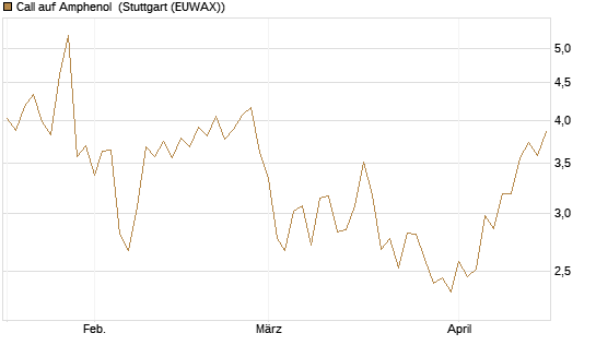 Call auf Amphenol [J.P. Morgan Structured Products B.V.] Chart