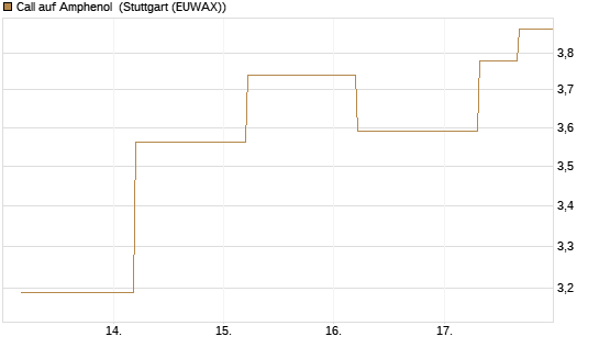Call auf Amphenol [J.P. Morgan Structured Products B.V.] Chart