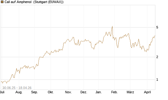 Call auf Amphenol [J.P. Morgan Structured Products B.V.] Chart