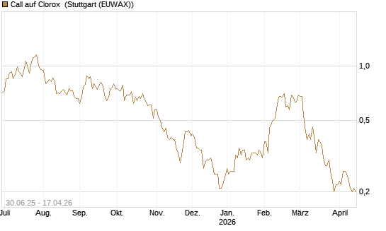 Call auf Clorox [J.P. Morgan Structured Products B.V.] Chart
