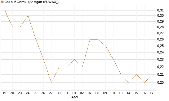 Call auf Clorox [J.P. Morgan Structured Products B.V.] Chart