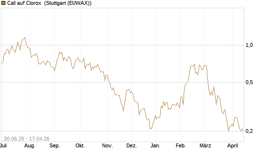 Call auf Clorox [J.P. Morgan Structured Products B.V.] Chart