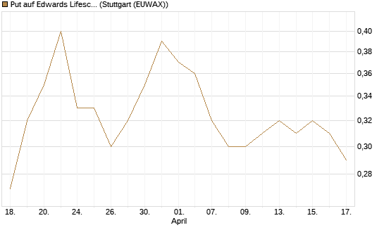 Put auf Edwards Lifesciences Corp [J.P. Morgan Structured Products B.V.] Chart