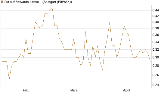 Put auf Edwards Lifesciences Corp [J.P. Morgan Structured Products B.V.] Chart