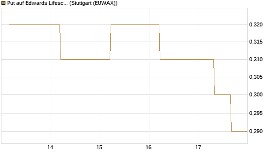 Put auf Edwards Lifesciences Corp [J.P. Morgan Structured Products B.V.] Chart