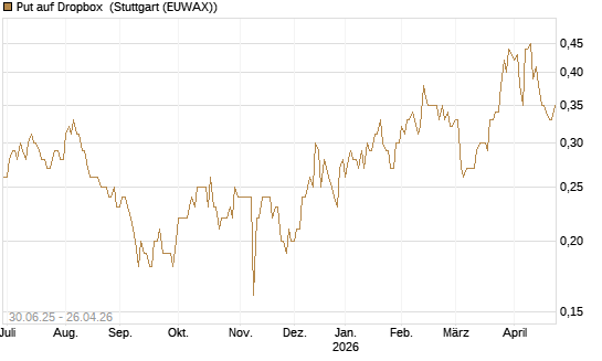 Put auf Dropbox [J.P. Morgan Structured Products B.V.] Chart