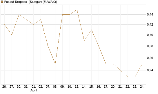 Put auf Dropbox [J.P. Morgan Structured Products B.V.] Chart