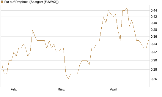Put auf Dropbox [J.P. Morgan Structured Products B.V.] Chart
