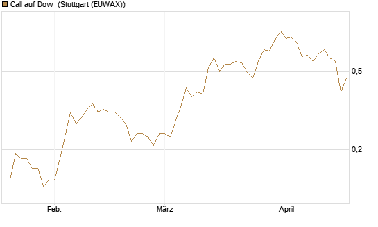 Call auf Dow [J.P. Morgan Structured Products B.V.] Chart