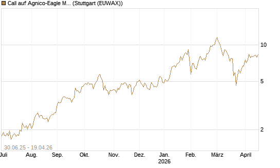 Call auf Agnico-Eagle Mines [J.P. Morgan Structured Products B.V.] Chart