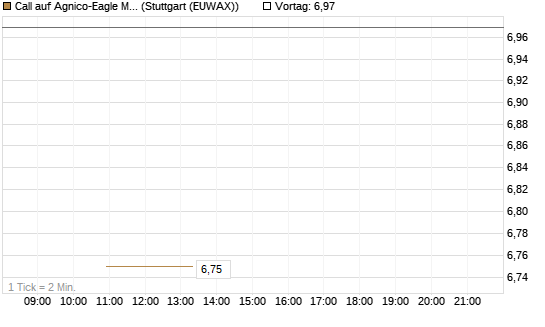 Call auf Agnico-Eagle Mines [J.P. Morgan Structured Products B.V.] Chart