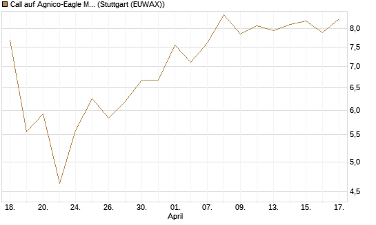 Call auf Agnico-Eagle Mines [J.P. Morgan Structured Products B.V.] Chart