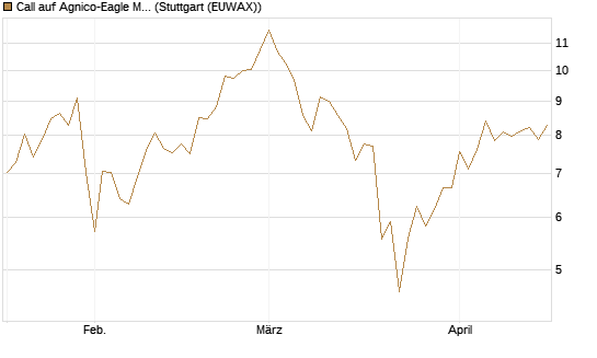 Call auf Agnico-Eagle Mines [J.P. Morgan Structured Products B.V.] Chart