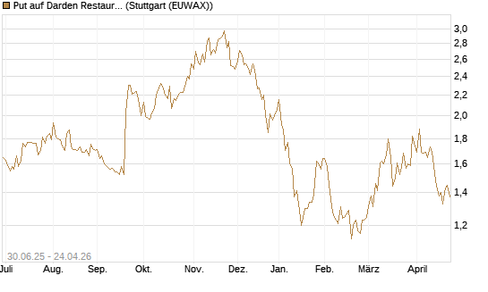 Put auf Darden Restaurants [J.P. Morgan Structured Products B.V.] Chart