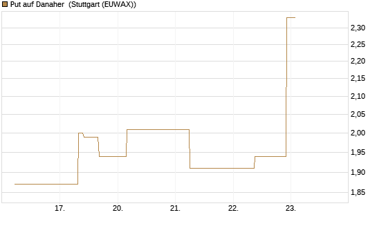 Put auf Danaher [J.P. Morgan Structured Products B.V.] Chart