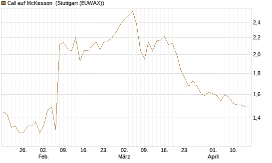 Call auf McKesson [J.P. Morgan Structured Products B.V.] Chart