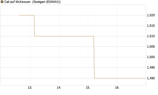 Call auf McKesson [J.P. Morgan Structured Products B.V.] Chart